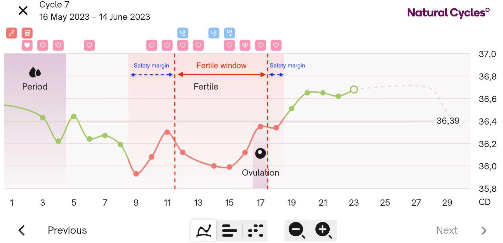 When are you most fertile?