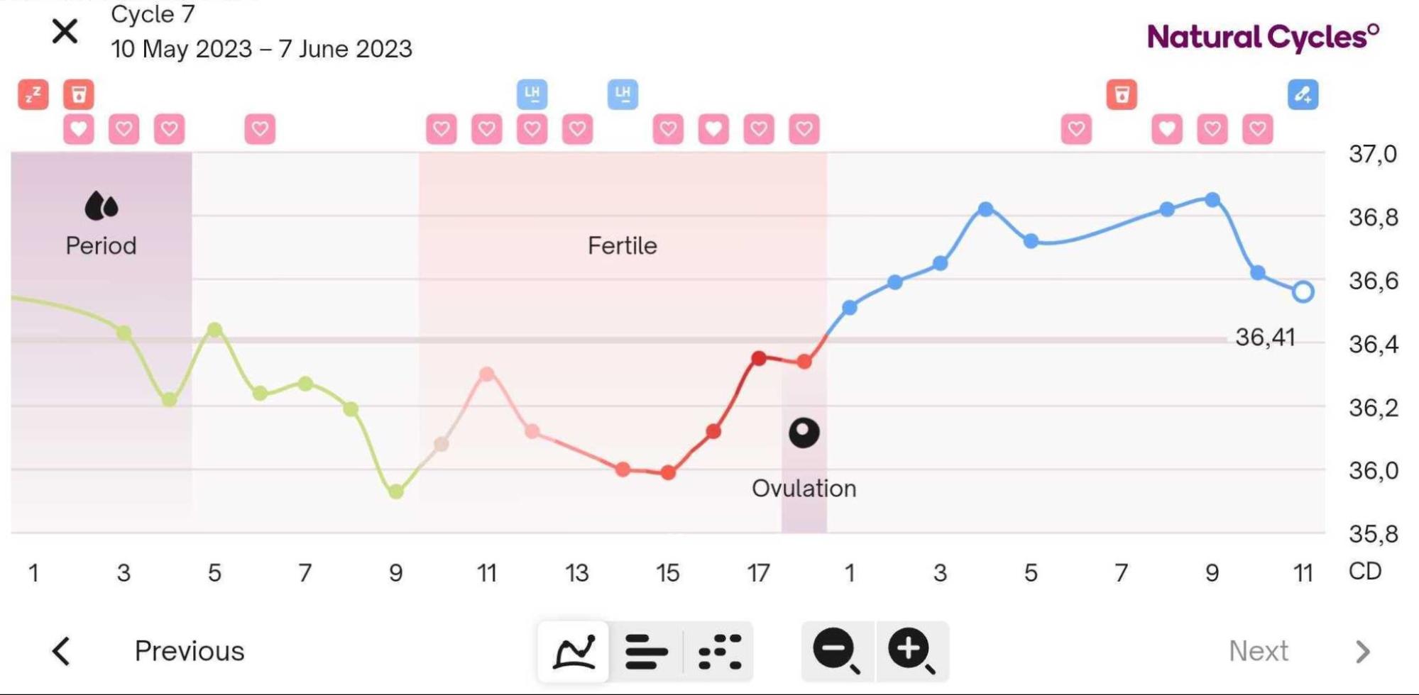 Prevalence and course of pregnancy symptoms using self-reported pregnancy  app symptom tracker data