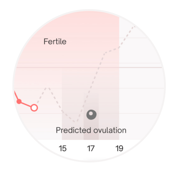 Predicted most fertile days in relation to cycle length