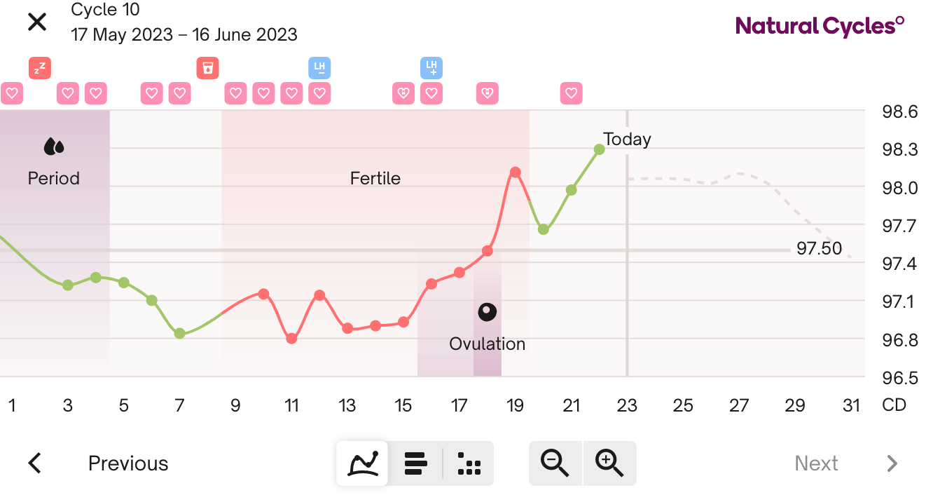 How charting your cycle can help you identify early pregnancy