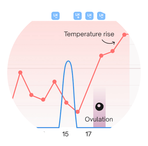 Why Are My Ovulation Test Peaks Low? Am I Not Ovulating? – Easy@Home  Fertility