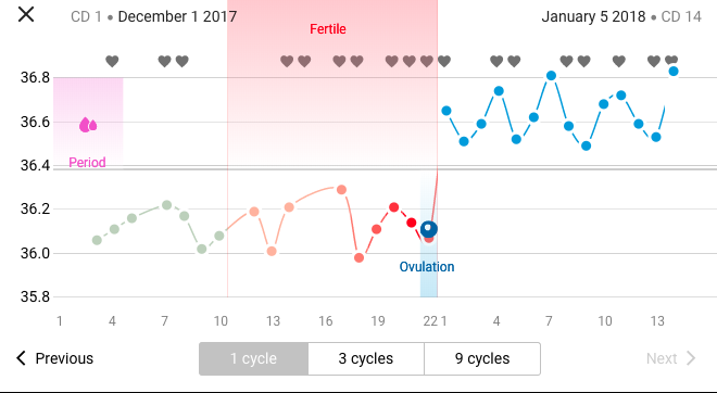 Conception Cycle Chart