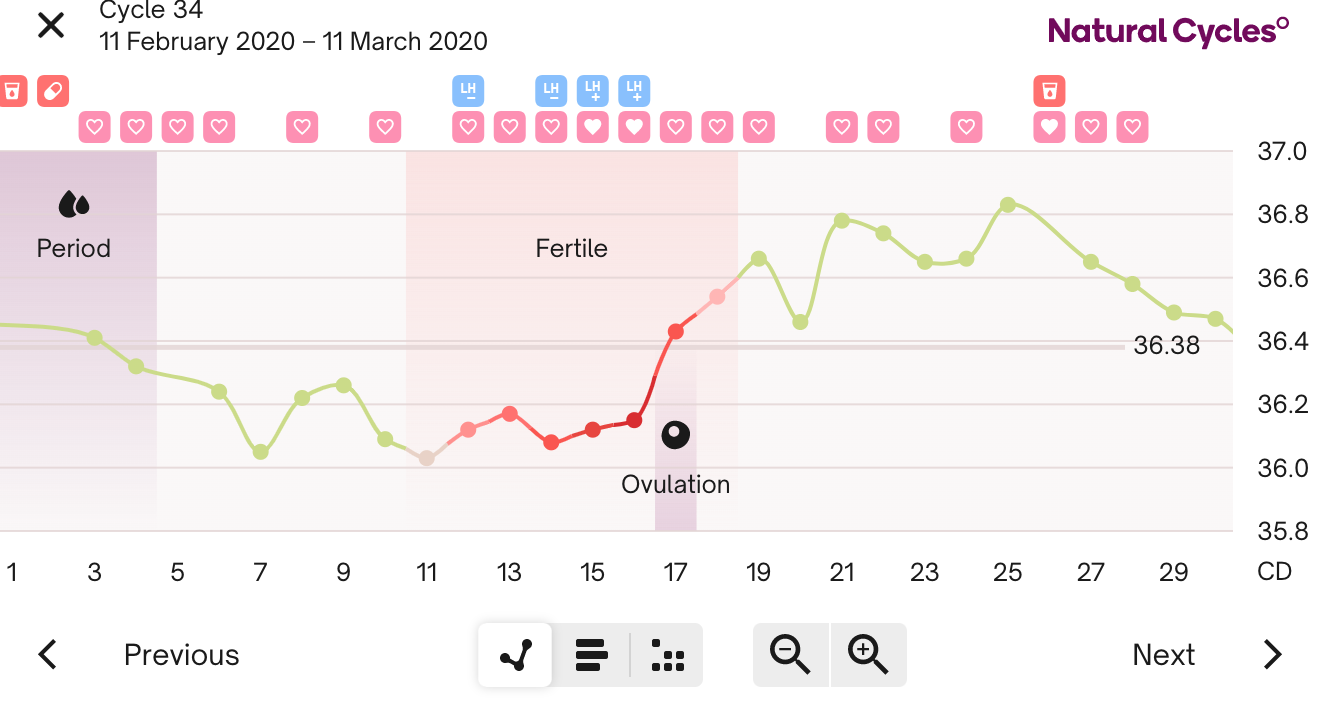 Is the luteal phase measured by the number of days with temps above the  coverline or by the number of days from ovulation to the first day of  menstruation?