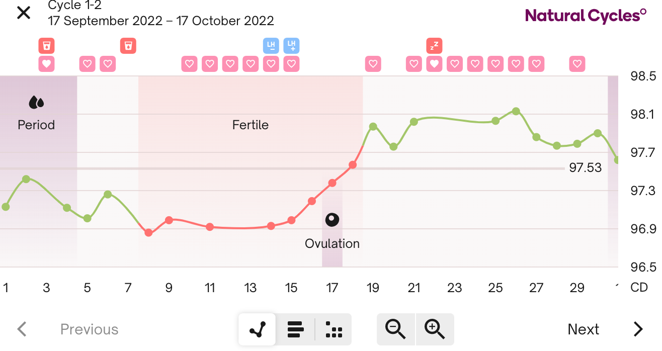 How to Compare Your Fertility Charting to a Typical Ovulation